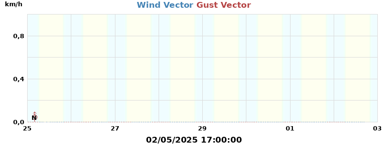 Wind Vector