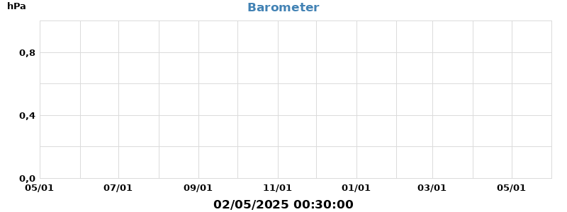 barometer