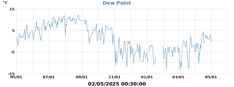 dew