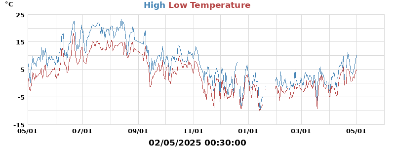 Daily highs and lows for the year
