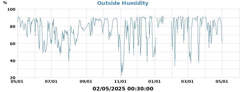 humidity