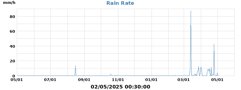 rain rate