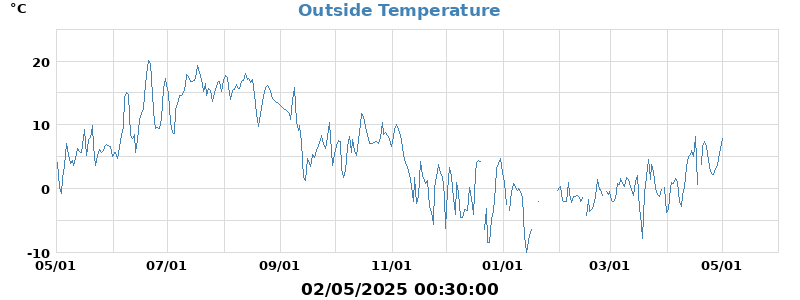 temp