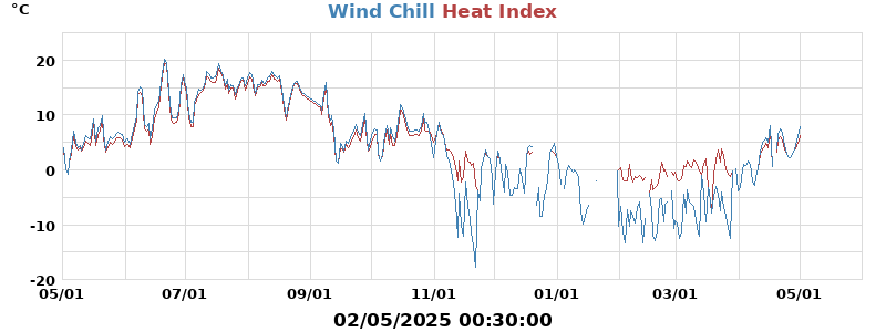 heatchill