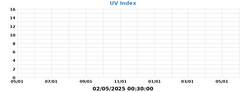 UV Index