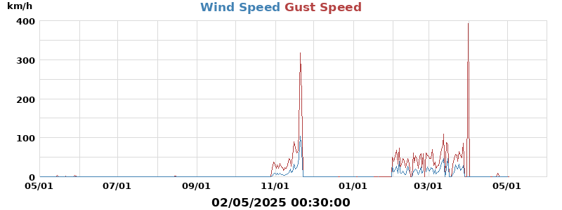 wind