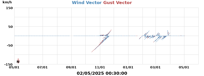 Wind Vector