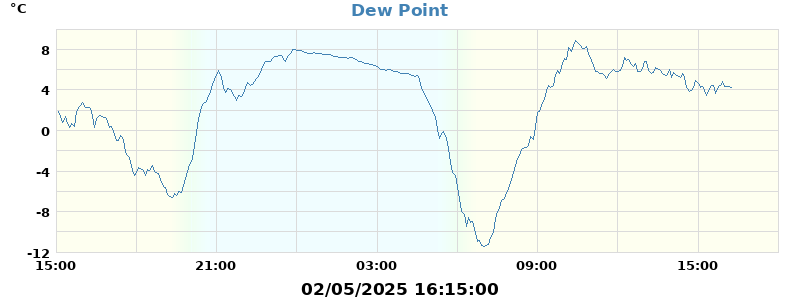 dew