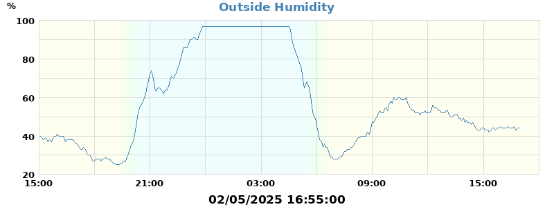humidity