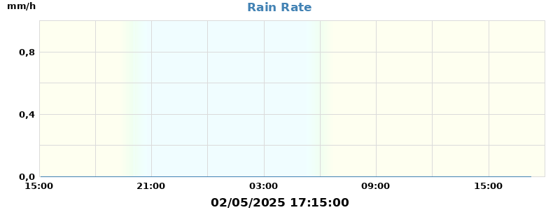 rain rate