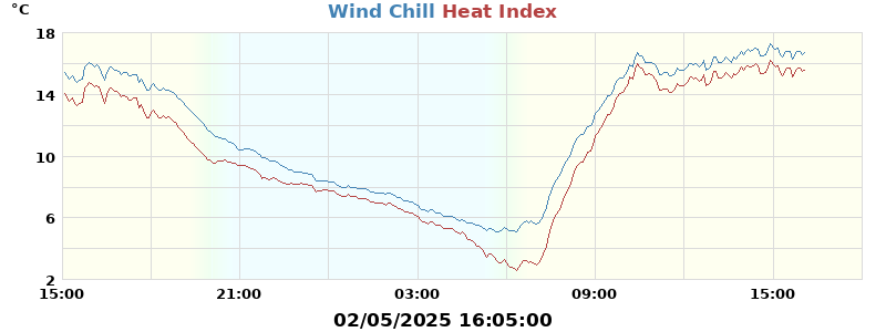 heatchill