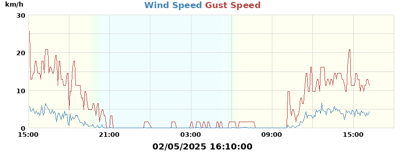 wind