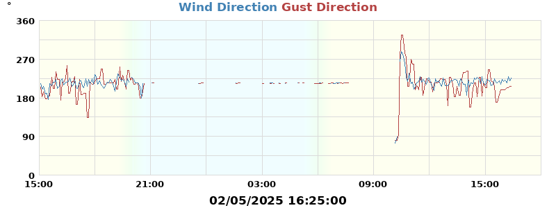 Hi Wind