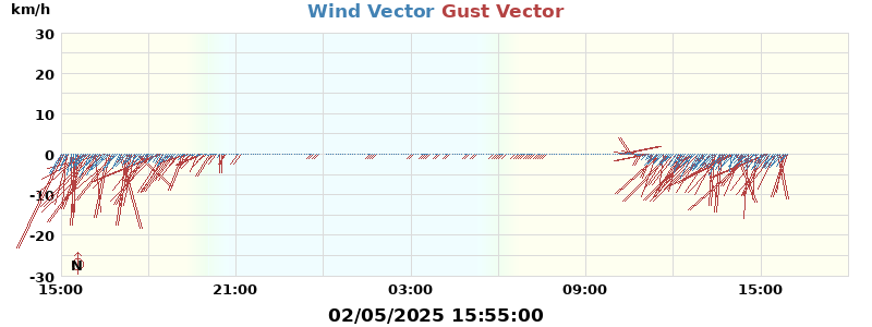 Wind Vector