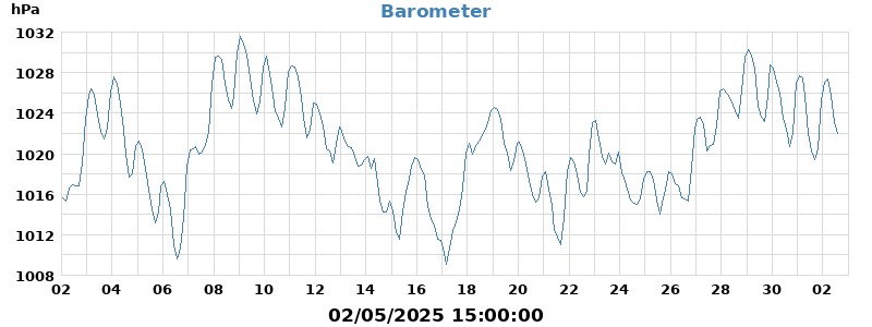 barometer