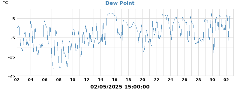 dew