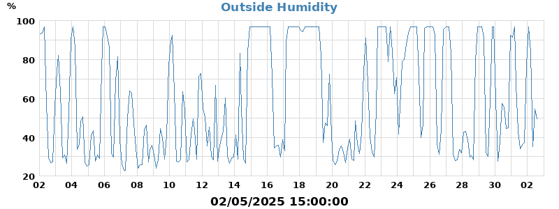 humidity