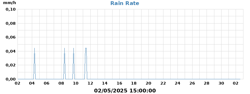 rain rate