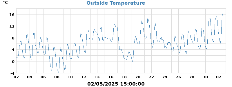 temp
