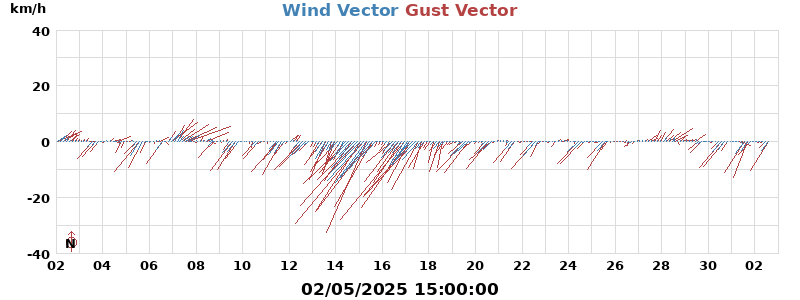 Wind Vector