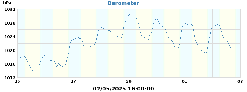 barometer