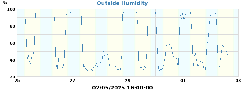 humidity