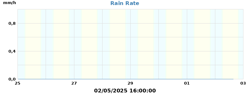 rain rate