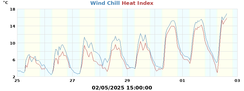 heatchill