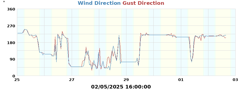 Hi Wind