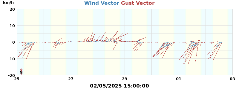 Wind Vector