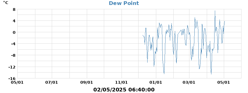 dew