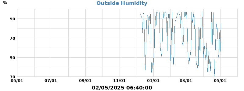 humidity