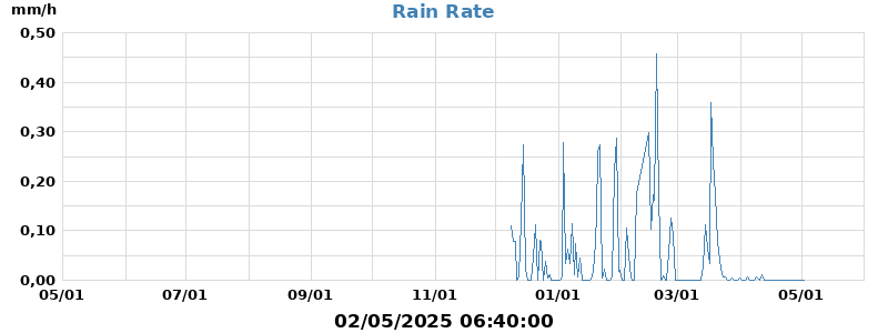 rain rate