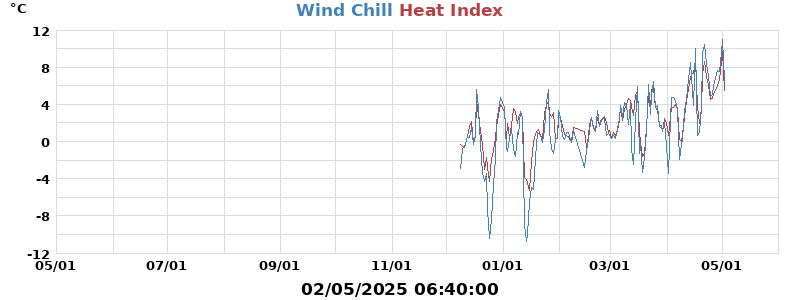 heatchill