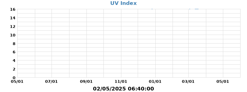 UV Index