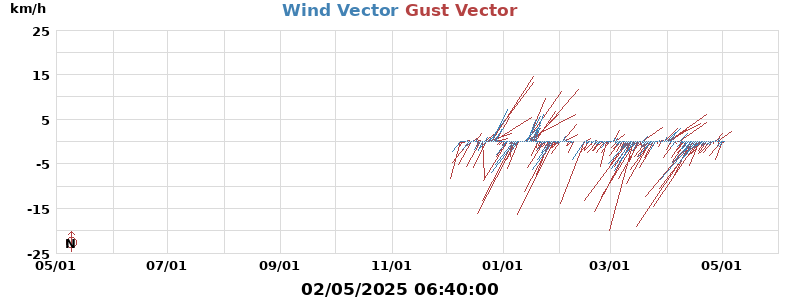 Wind Vector