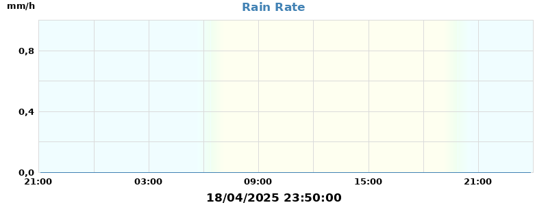 rain rate