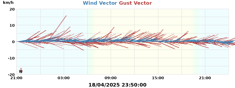 Wind Vector