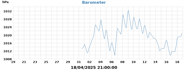 barometer