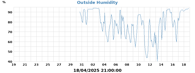 humidity