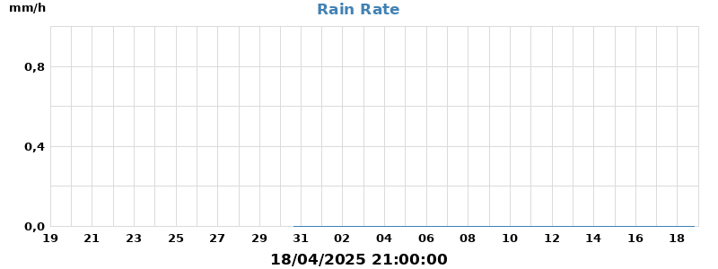 rain rate