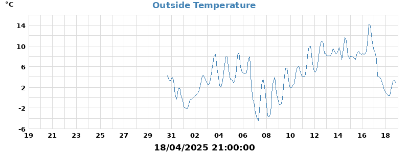 temp