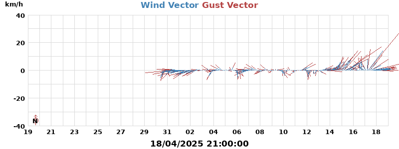 Wind Vector