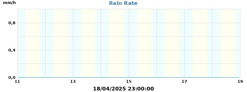 rain rate