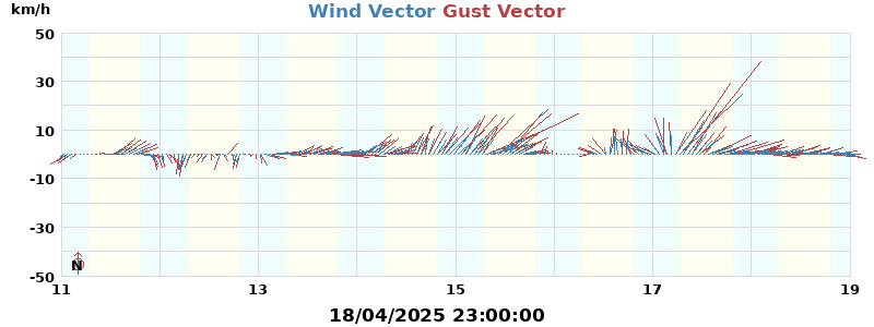 Wind Vector