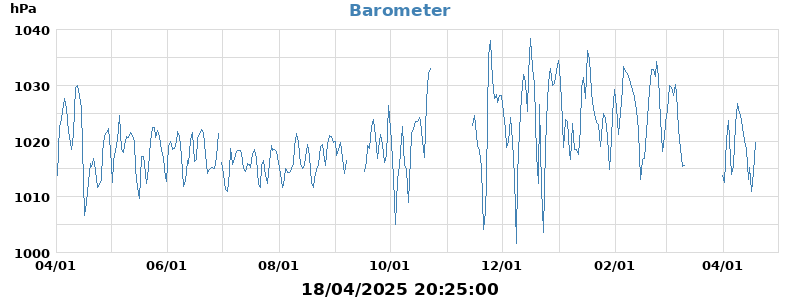 barometer