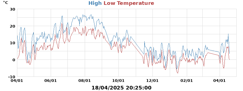 Daily highs and lows for the year