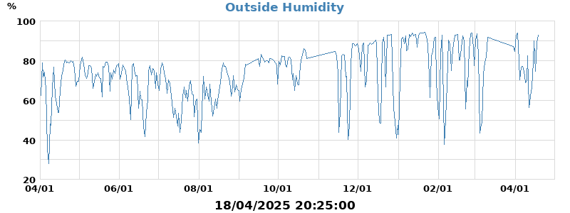 humidity