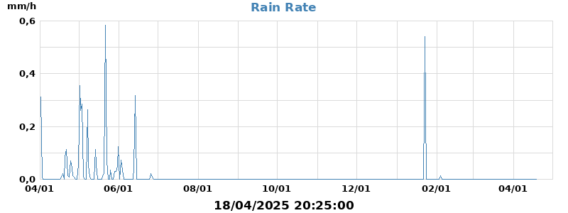 rain rate