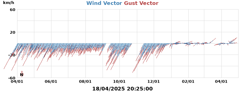 Wind Vector